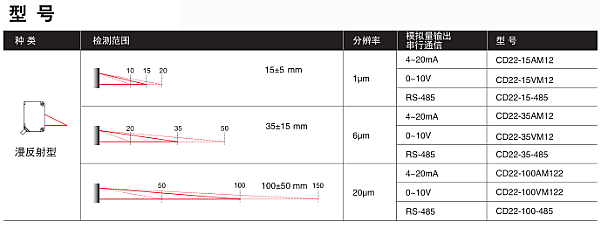 激光位移傳感器CD22系列型號(hào)