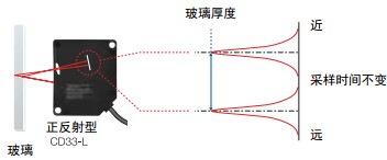 激光位移傳感器測量玻璃厚度