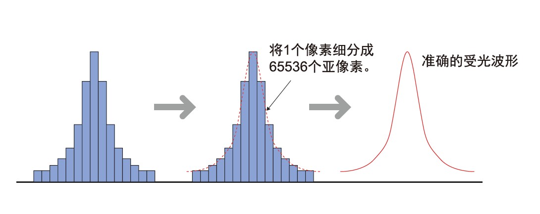 數(shù)字亞像素處理