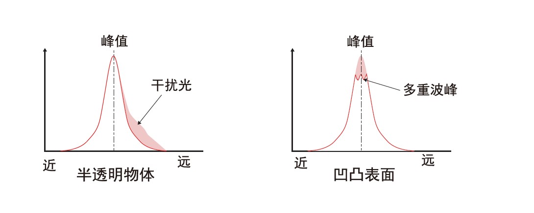 激光位移傳感器CD5系列精確算法檢測(cè)